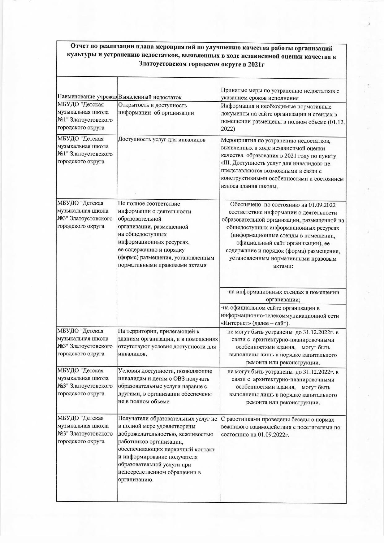 Результаты по независимой оценки учреждений культуры - Управление культуры  Златоустовского городского округа