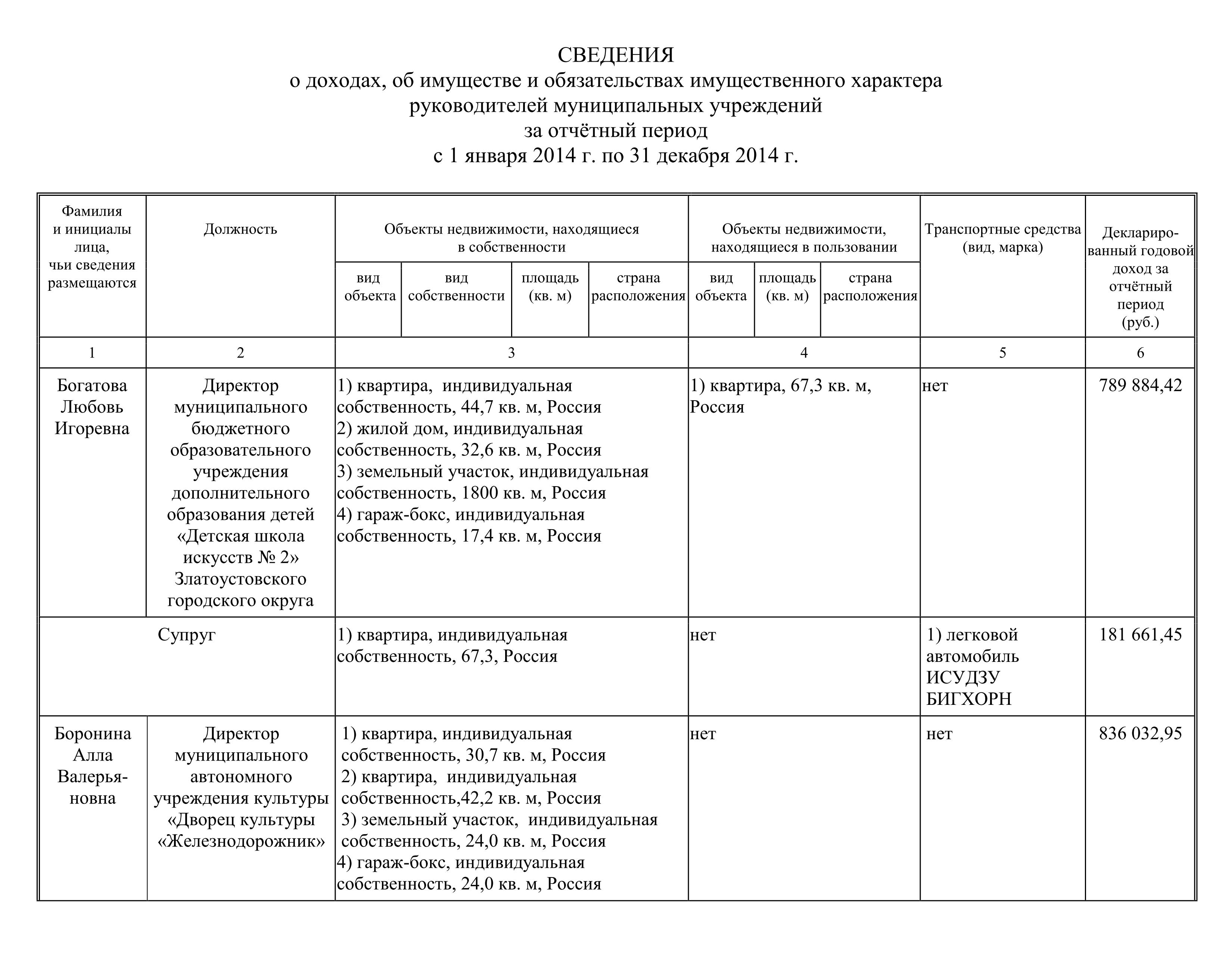 Сведения о доходах, об имуществе и обязательствах имущественного характера  руководителей муниципальных учреждений за 2014 год - Управление культуры  Златоустовского городского округа