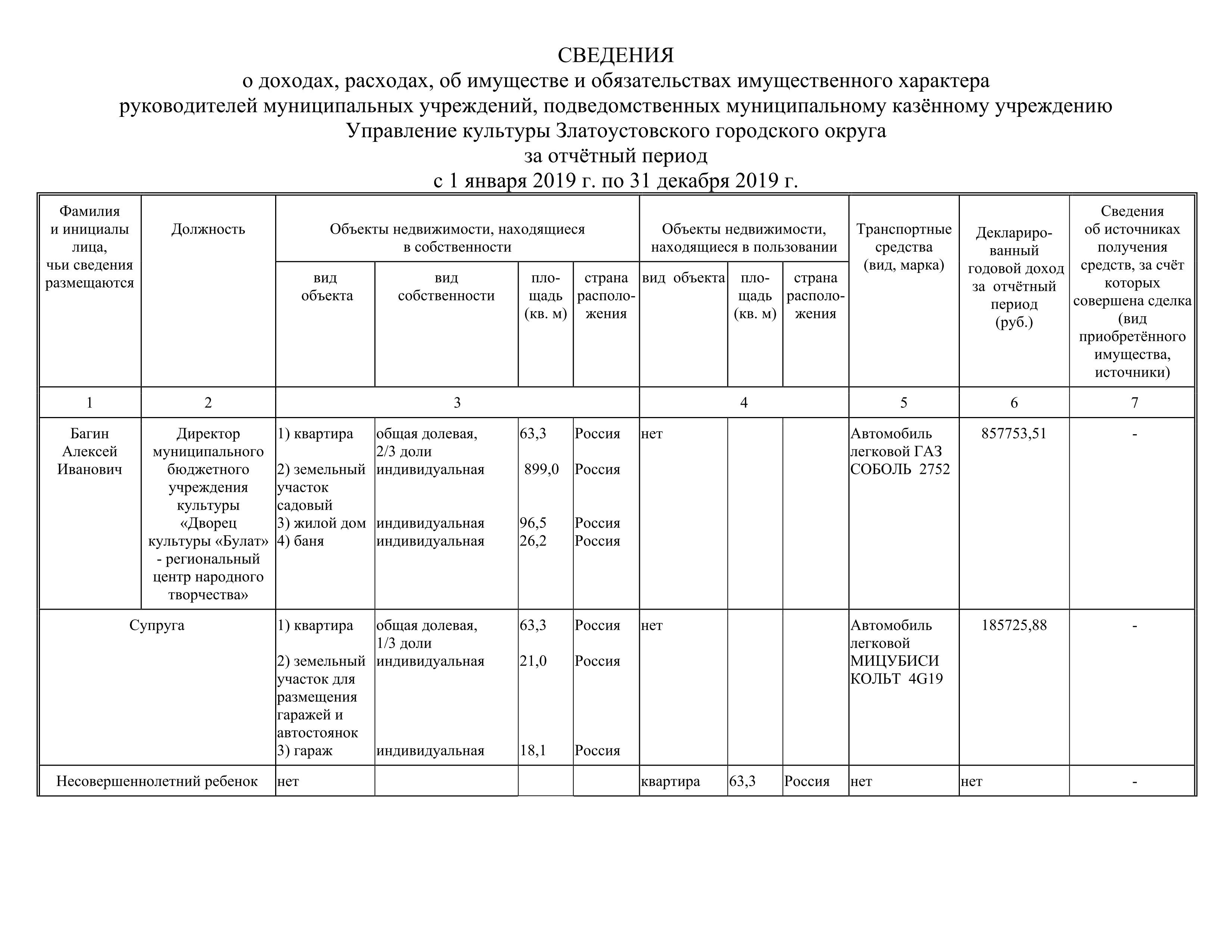 Сведения о доходах, расходах, об имуществе и обязательствах имущественного  характера руководителей муниципальных учреждений, подведомственных МКУ  Управление культуры ЗГО, за 2019 год - Управление культуры Златоустовского  городского округа